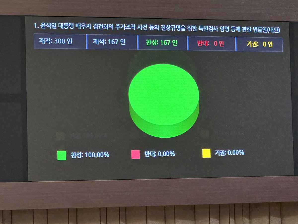 ALchandae's tweet photo. ■ 민주당은 오늘 본회의에서 김건희특검법과 순직해병특검법, 지역사랑상품권법을 처리하였습니다.

- 이들 법안은 무너진 공정과 상식을 바로 세우라는 국민명령이자, 파탄 난 민생을 살리기 위한 최우선 비상대책입니다.

- ‘김건희 의혹은 최순실보다 더한 국정농단’이라는 국민의 분노가 하늘을 찌르고 있습니다. 

- 김건희특검법으로 총선개입 의혹은 물론, 도이치모터스 주가조작 의혹과 명품백 수수 사건의 진상을 명명백백하게 밝혀내겠습니다.

- 김 여사가 가야 할 곳은 마포대교나 체코가 아니라, 특검 조사실입니다. 

- 순직해병특검법은 젊은 해병대원의 억울한 죽음과 대통령 부부의 부당한 수사외압 의혹의 진상을 규명할 특검법입니다. 

- 순직 1년 2개월이 지났습니다. 

- 늦어도 너무 늦었습니다. 

- 지역사랑상품권법은 지역사랑상품권 활성화를 위해 중앙정부의 재정지원 의무를 법률에 명시하는 내용입니다. 

- 현금이 아닌 지역사랑상품권으로 소비를 진작시켜 골목경제, 지방경제, 민생경제를 실질적으로 살릴 수 있는 법안입니다. 

- 국민의힘이 필리버스터로 민생개혁법안 처리를 막겠다고 합니다.

- 얄팍한 잔꾀로 거대한 진실의 파도를 막을 수 없습니다. 

- 국민의힘 의원들은 몰락해가는 용산 눈치 그만 보고, 입법부의 일원으로서, 공정과 민생을 살리는 길에 동참하기를 거듭 촉구합니다.