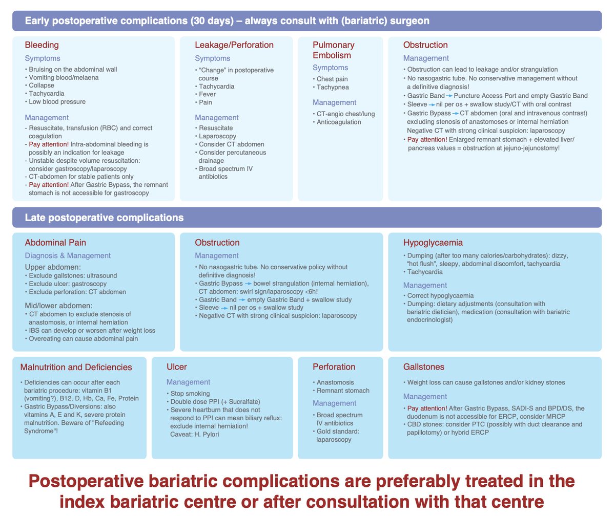 Read <a href="/young_bjs/">Young BJS</a> 'Acute threat of Life' series!
1⃣2⃣ Emergency care of metabolic bariatric surgery patients
doi.org/10.1093/bjs/zn…

- Although complication rates after metabolic bariatric surgery are low, increasing caseloads result in more patients presenting acutely to