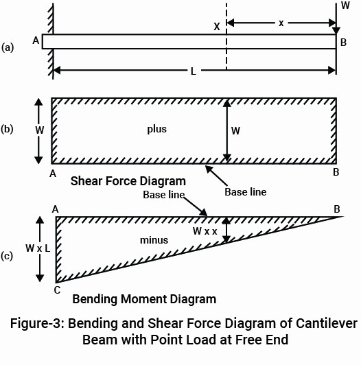 Cantilever Beam Bending Moment Diagram
