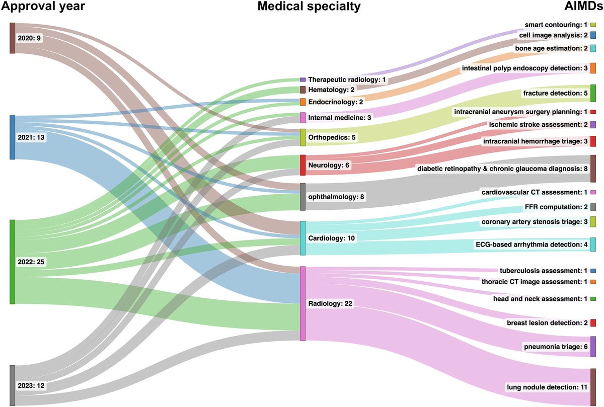 Berci Meskó, MD, PhD (@berci) on Twitter photo A new study published in npj Digital Medicine analyzed how regulatory bodies respond to artificial intelligence (AI)-enabled medical devices. They focused on China and shared interesting observations. 
nature.com/articles/s4174… A new study published in npj Digital Medicine analyzed how regulatory bodies respond to artificial intelligence (AI)-enabled medical devices. They focused on China and shared interesting observations. 
nature.com/articles/s4174…