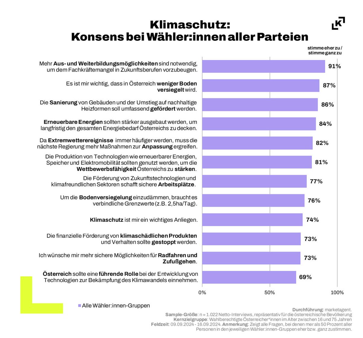 Wir haben da eine spannende Umfrage gemacht! All diese Maßnahmen sind mehrheitsfähig bei Wählerinnen und Wählern aller Parteien ⬇️