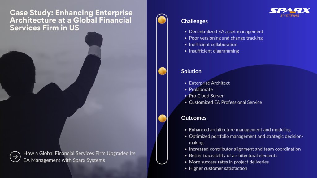 Discover how a global financial services firm enhanced its Enterprise Architecture management with Sparx Systems - ow.ly/h11v50TpL5U

#EnterpriseArchitecture #SparxSystems #FinancialServices #CaseStudy #DigitalTransformation #SparxEA
