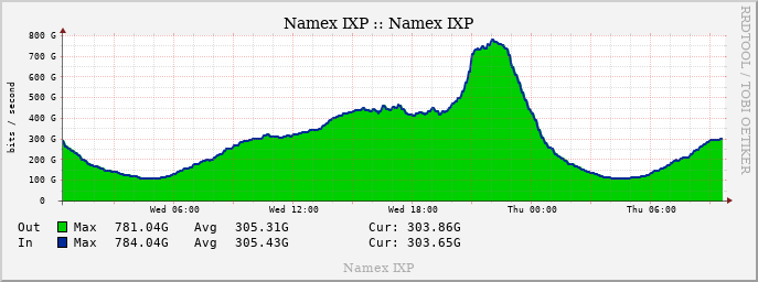 flavioluciani81's tweet photo. 🏆⚽ Last night marked the first #UEFA Champions League match streamed exclusively on #Amazon #Prime Video, and the #network impact was incredible!

The #CDNs were in full swing at @namex_ixp, the Internet Exchange point in Rome, reaching an all-time peak of 784 Gbps of #internet traffic! A new record that highlights how critical the network is for global events like this.

Technology keeps pushing the boundaries, connecting millions of fans from all over the world! 

#AmazonPrimeVideo #Namex #technology #Internet #football #peering #UEFAChampionsLeague #ixp