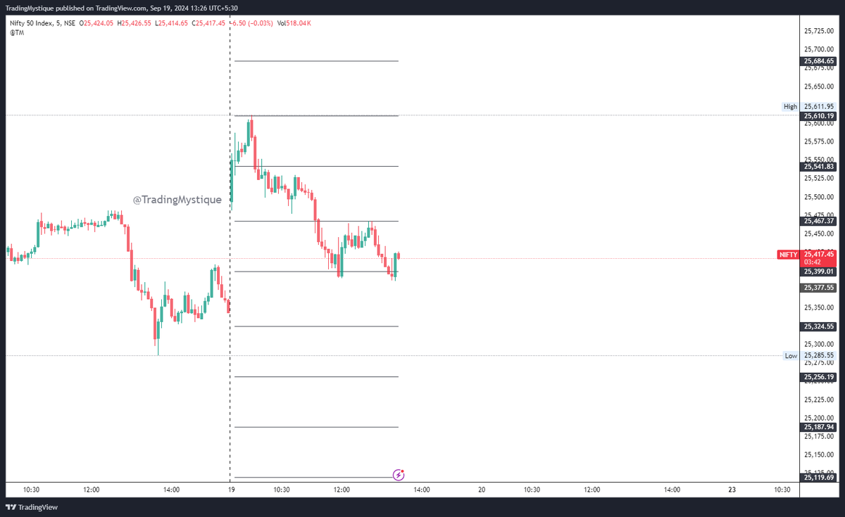 TradingMystique's tweet photo. #Nifty levels performance today. Trading with levels always gives a good profit. 
https://t.co/we9LmlO5Pw https://t.co/fVkihahWmb