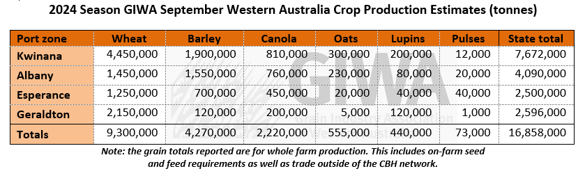 The September GIWA Crop Report is out and the lack of spring rain is now starting to bite.

Read the full report here 👉 giwa.org.au/wa-crop-report…
<a href="/DPIRDbroadacre/">DPIRD Broadacre - WA Grains & Livestock</a> <a href="/BungeWA/">Bunge</a> <a href="/cbhgroup/">CBH Group</a> <a href="/farmweekly/">Farm Weekly</a> <a href="/Countryman1885/">Countryman</a> <a href="/ABARES/">ABARES</a>  <a href="/ABCRural/">ABC Rural</a>  <a href="/GGA_WA/">Grower Group Alliance</a>