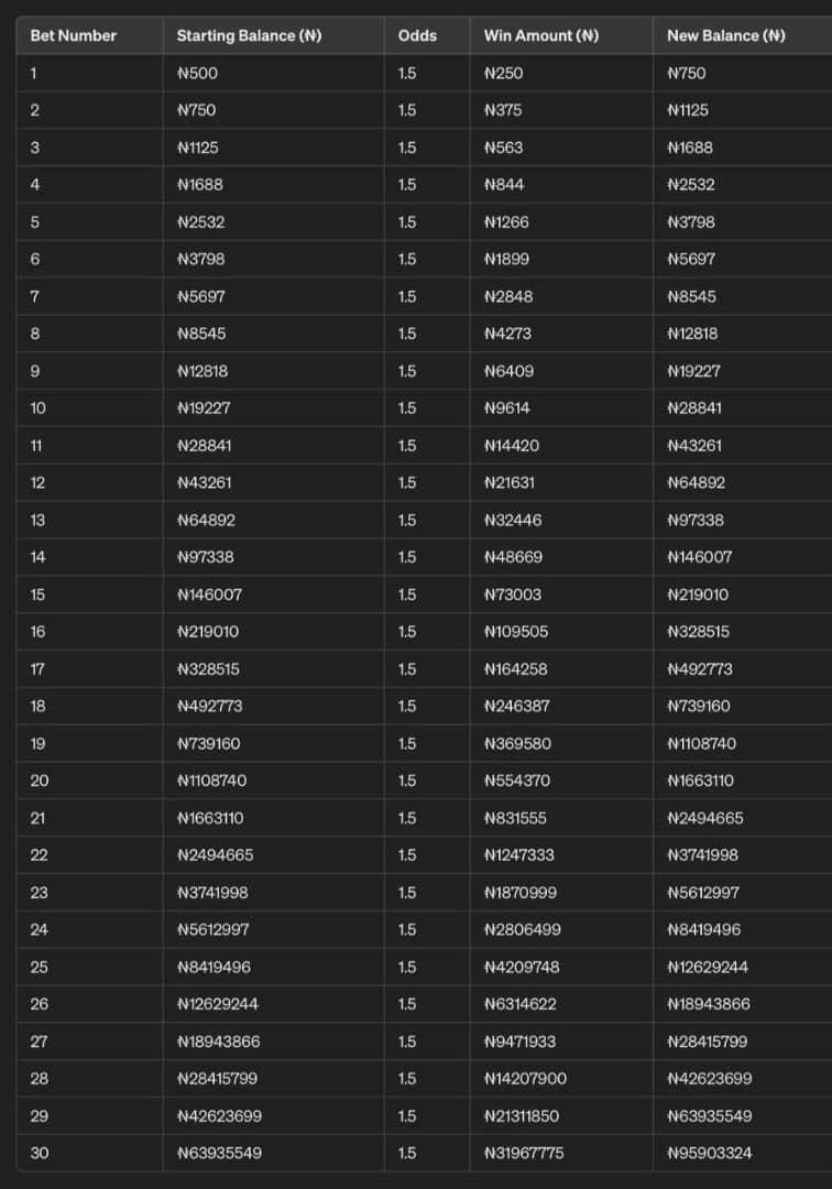 feranmi_flash1's tweet image. 500 Naira To 95 Million Naira Rollover
Who is Ready?