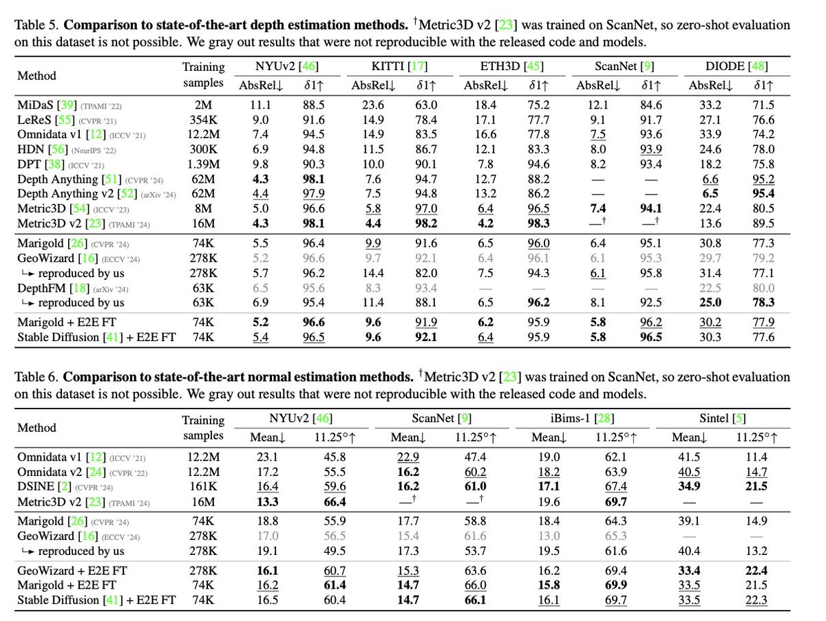 Dmytro Mishkin 🇺🇦 (@ducha_aiki) on Twitter photo Fine-Tuning Image-Conditional Diffusion Models is Easier than You Think
<a href="/Gonzalo_MartinG/">Gonzalo Martin Garcia</a> <a href="/kacodes/">Karim Abou Zeid</a> <a href="/thecschmidt4/">Christian Schmidt</a> <a href="/dcdegeus/">Daan de Geus</a> <a href="/Pandoro_o/">Alexander Hermans</a> Bastian Leibe
tl;dr: there is a bug in Marigold noise DDIM scheduler, if you fix ot, you can do 1 step depth estimation.
arxiv.org/abs/2409.11355 Fine-Tuning Image-Conditional Diffusion Models is Easier than You Think
<a href="/Gonzalo_MartinG/">Gonzalo Martin Garcia</a> <a href="/kacodes/">Karim Abou Zeid</a> <a href="/thecschmidt4/">Christian Schmidt</a> <a href="/dcdegeus/">Daan de Geus</a> <a href="/Pandoro_o/">Alexander Hermans</a> Bastian Leibe
tl;dr: there is a bug in Marigold noise DDIM scheduler, if you fix ot, you can do 1 step depth estimation.
arxiv.org/abs/2409.11355