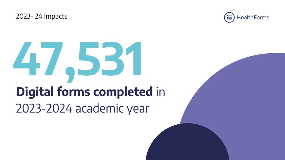 ChatHealthNHS's tweet photo. Such a great uptake of #HealthForms has enabled local #schoolnursing teams to detect unmet needs and provide timely support to children and young people.
Learn more: https://t.co/pGXpZRAWR2
#NHSinnovation #DHTSImpacts2324 #HealthAssessments https://t.co/jrqCbBWWXs