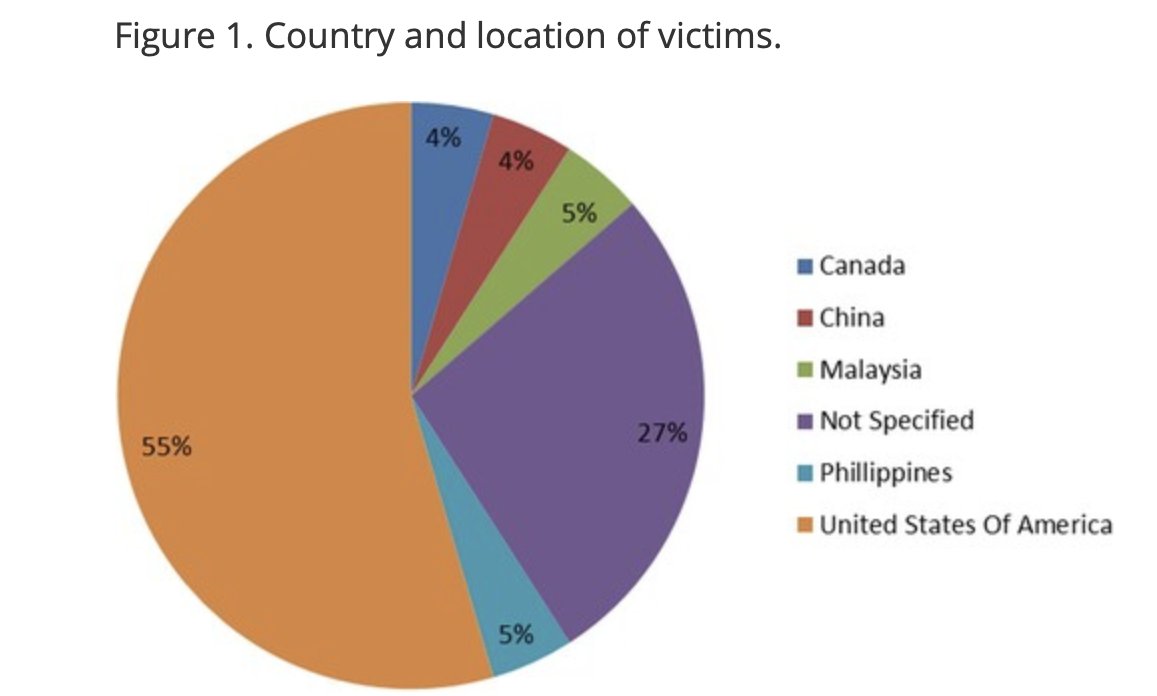 🚨Convicted #Cryptocurrency Fraudsters - Publication Alert🚨 The study examines cryptocurrency fraud cases prosecuted by the #EFCC: doi.org/10.1080/103453… 

🏫Co-authored by <a href="/KainaGarba/">KAGA</a> and <a href="/DrMarkButton/">Mark Button</a>. 

#Cybercrime #Cryptocurrency #Fraud #Nigeria #Bitcoin  <a href="/CommCrim/">CrimComm</a>