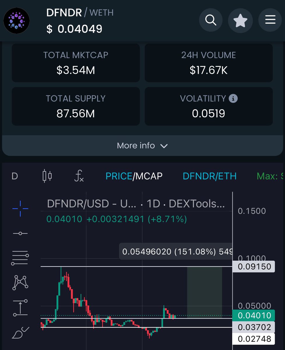 $DFNDR IS GOING TO 9 mil MC 

VERRY SOON! 👀🚀 

This will be one of the easiest 150% gain you will ever make. 💰

When we reach 10 mil mc its only 10 X to $1.00! With AltSeason ahead this is one you cant fade 🐼🔥