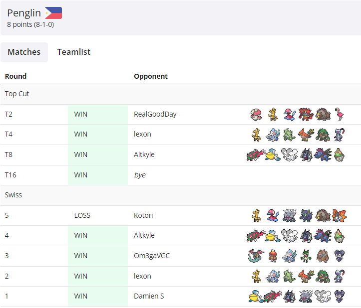 I Just Won <a href="/wKotori_/">ことり🌟</a> and <a href="/ZhuotingTan/">joet</a>'s Tournament!

Ended with a record of 8-1 Only losing to <a href="/wKotori_/">ことり🌟</a> during swiss rounds

With this Win I got an invite to their invitational so I am looking forward to that!

Swamp + Sylveon Dominates

Pokepaste: pokepast.es/d8b402a5ad2147…