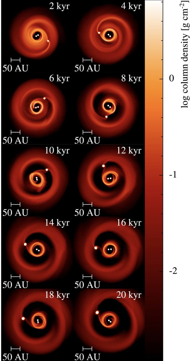 Published in #MNRAS: "On the potential origin of the circumbinary planet Delorme 1 (AB)b", Teasdale &amp; Stamatellos. This is Fig. 2: for the caption &amp; to read the paper please visit academic.oup.com/mnras/article/… <a href="/OxfordJournals/">Oxford Journals</a> <a href="/RoyalAstroSoc/">Royal Astronomical Society</a>