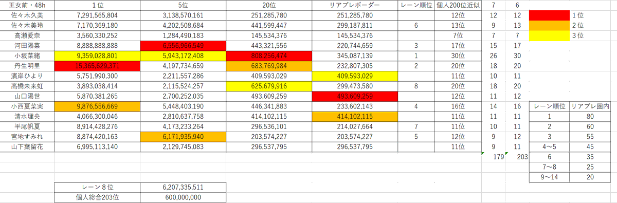 48時間経過時点のリアプレボーダーです。
#ひな図書