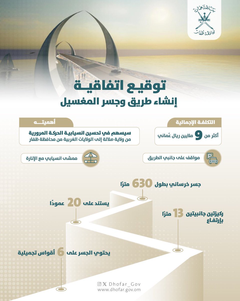 مشروع طريق وجسر المغسيل في #ولاية_صلالة، بتصميم مستوحى من الهندسة المعمارية العُمانية، سيكون هذا المشروع رافداً حيوياً للبنية التحتية لشبكة الطرق في #محافظة_ظفار، وقيمة مضافة للتواصل المجتمعي والسياحي والتنمية المستدامة في المحافظة.