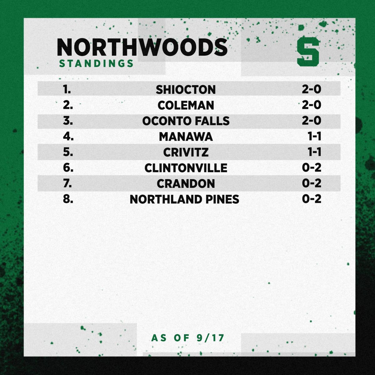 Here is our Weekly Football Conference Standings Update! This post is brought to you by New London Lanes! GO CHIEFS! <a href="/TMobile/">T-Mobile</a> #FN5GL #sweepstakes