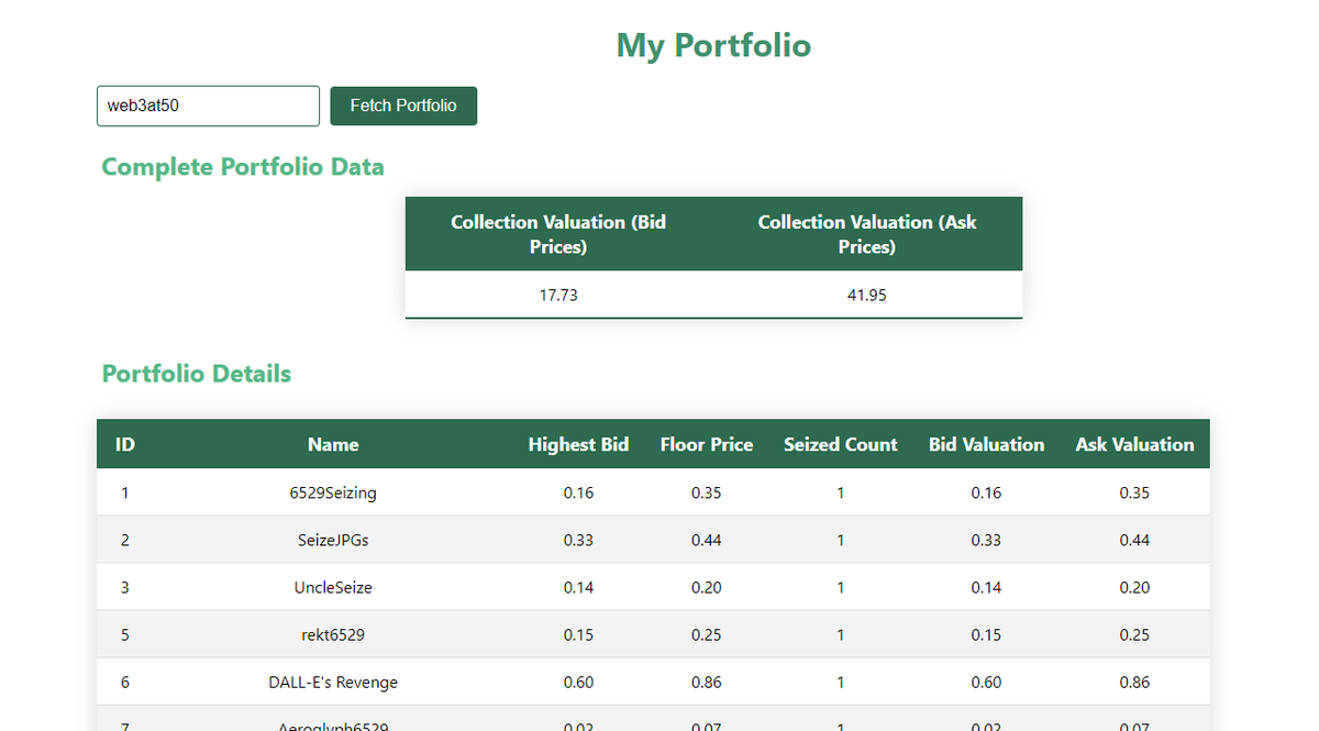 Todays addition is a My Portfolio page where you can enter your Seize profile (no wallet connection needed as aint going down that road!) and it will return the memes you own along with their current bid and ask price valuations

6529stats.xyz/portfolio

1) Limitation being the