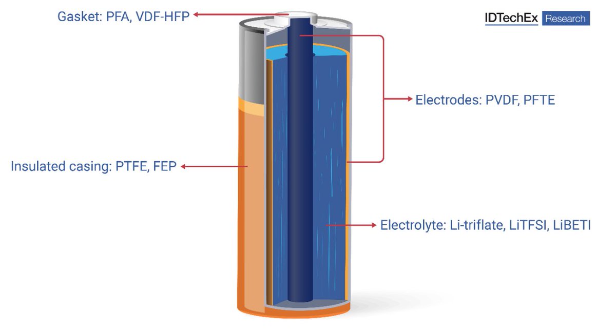 PSD_Global's tweet image. Thin, Micropower Batteries: Growing Interest as Su... powersystemsdesign.com/articles/thin-… #IDTechEx #batteries #micropower #powerelectronics