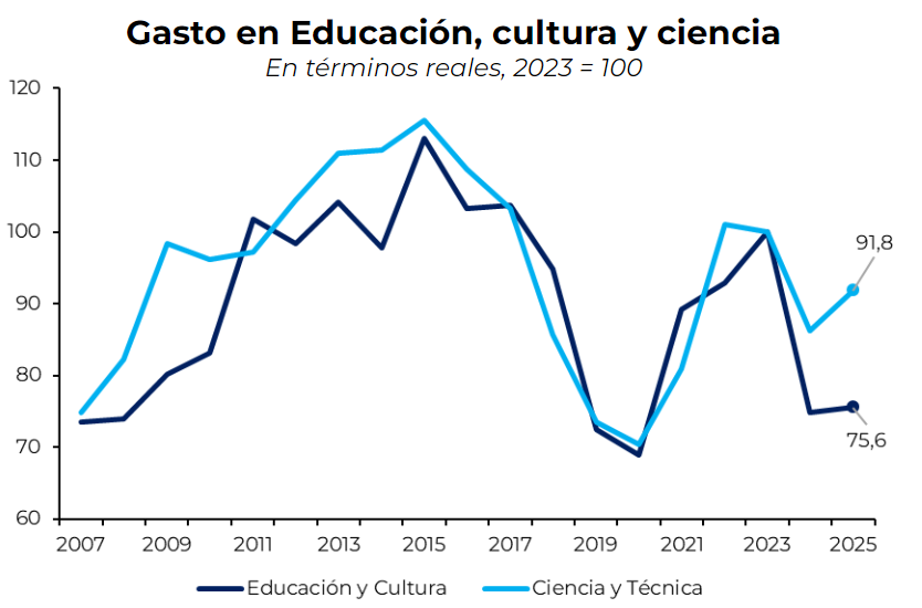 6) Capital Humano te lo debo:
El gasto nacional en educación y cultura retrocede 15 años. La Ciencia y Técnica acumulará una reducción del 8% respecto a 2023. Ambas partidas habían disminuido también significativamente durante el gobierno de Cambiemos. Al mismo tiempo, en el