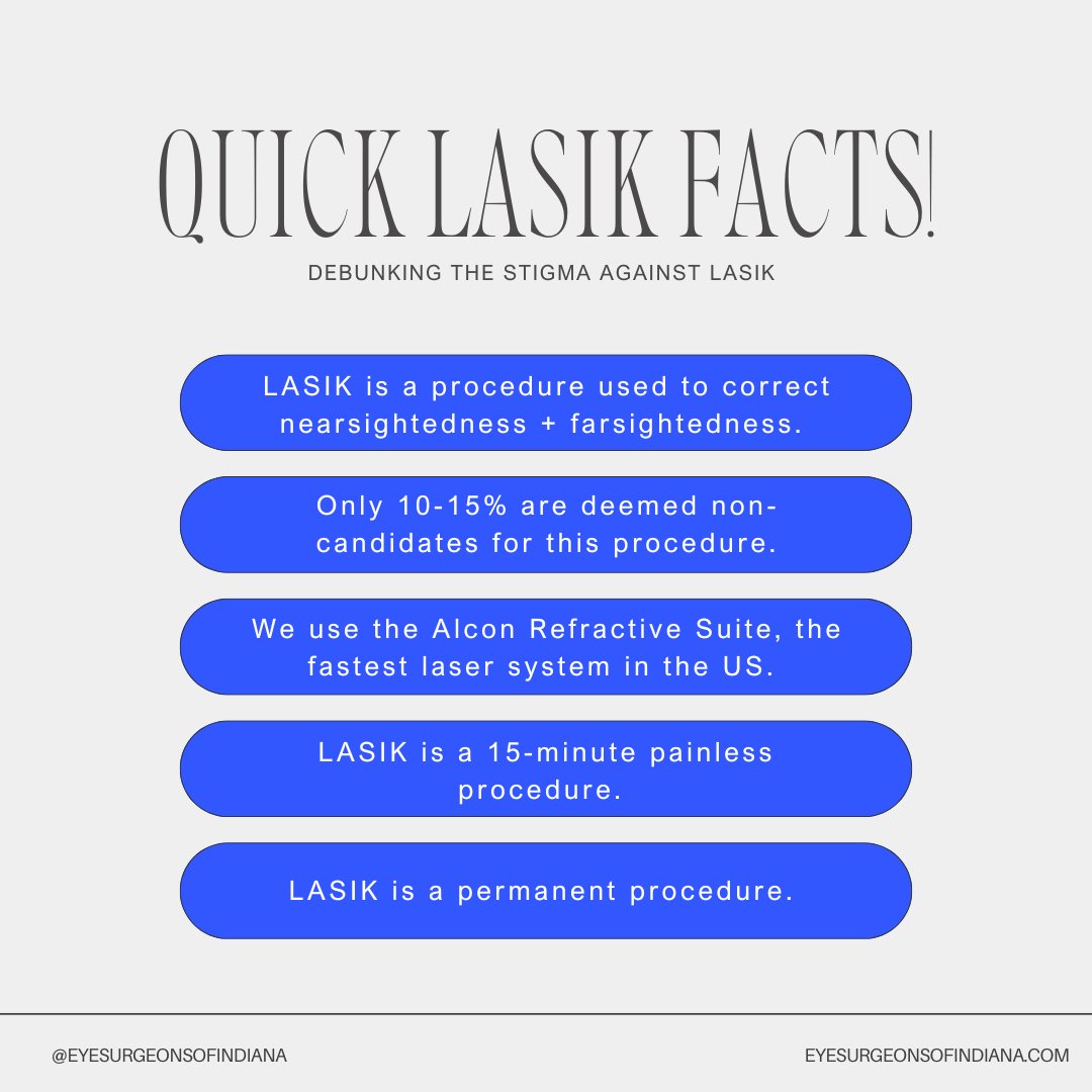 EyeSurgeonsIN's tweet image. Let’s clear up the myths about LASIK! 👁️  It’s a quick, safe, and effective way to achieve clear vision, with most patients returning to normal activities within 24 hours. 
#LASIKFacts #MythBusted #ClearVision #EyeSurgeonsOfIndiana #LASIK #LASIKEyeSurgery