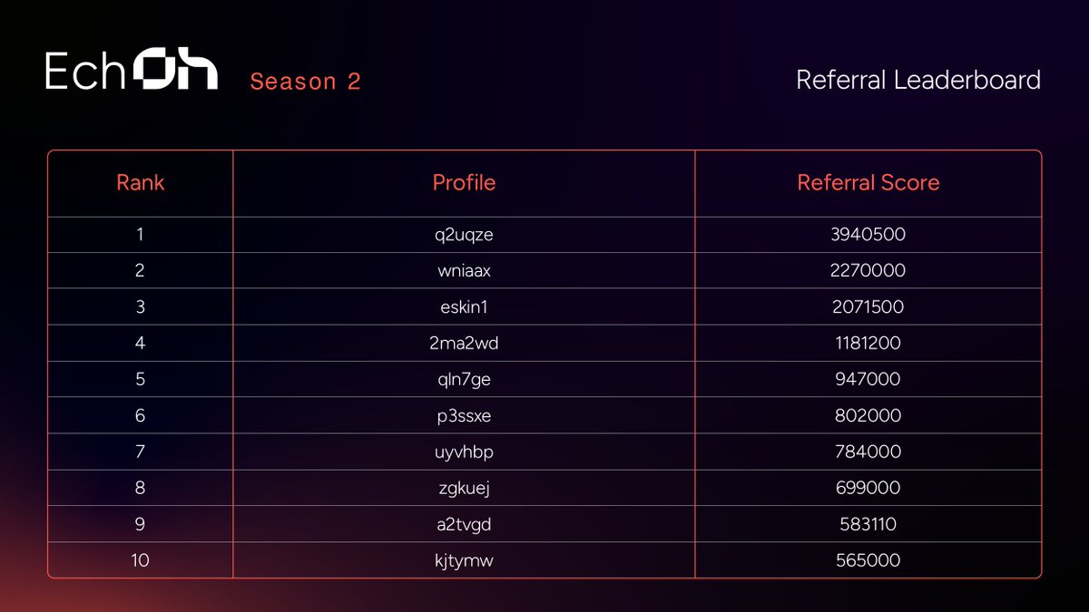 ohdotxyz's tweet photo. A few users have passively earned over 1 million points in the EchOh campaign, and these points will soon be converted into $OH tokens.

These users didn’t sleep on the EchOh referral opportunity, and neither should you.

If you haven’t joined the EchOh campaign yet, now’s the time. Click the link below to join, and start referring your friends to climb the leaderboard.