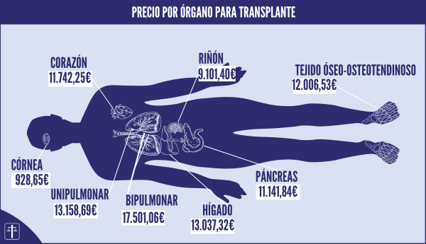 AbogadosCrist's tweet photo. Estos son los precios que recibe el personal sanitario por los órganos extraídos para trasplantes. Muchos de ellos son de pacientes empujados a la eutanasia⬇️ https://t.co/1fkLfzUdRK