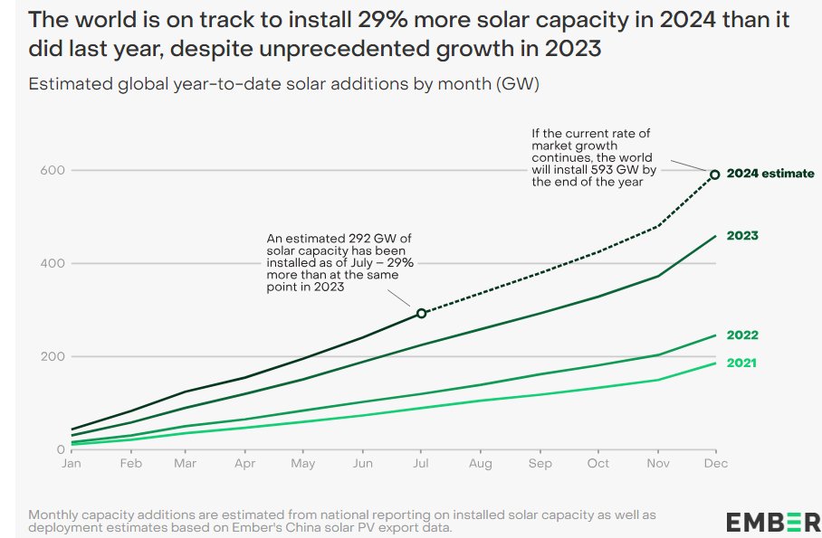 johnrhanger's tweet photo. Wow! "In 2024, an estimated 292 GW of solar capacity was installed by the end of July." 

World will install a HUGE 593 GW of solar in 2024!

Solar globally is growing rapidly and now from a big global base. This is a wonderful energy revolution.
https://t.co/zxy8UVDU3D https://t.co/ZQYgQgT6T0