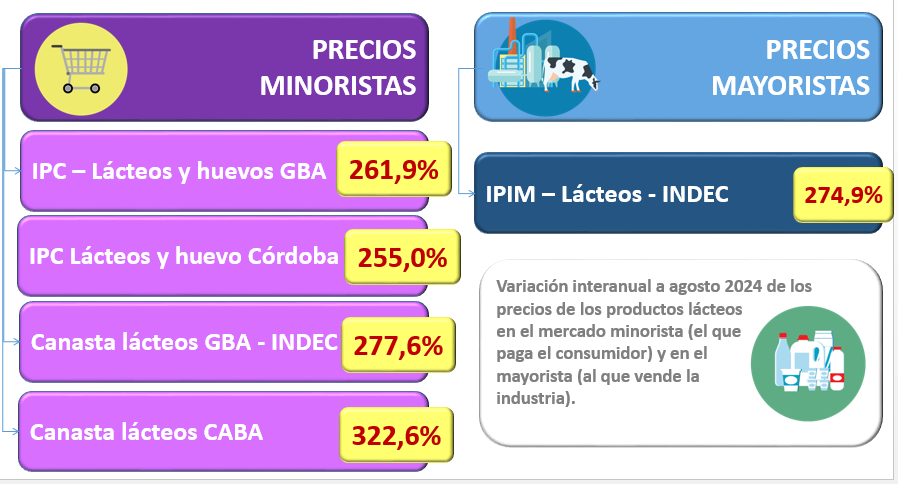 fun_pel's tweet photo. #InformeOCLA
Índice de Precios Internos Mayoristas #IPIM #Lácteos #agosto2024
➕️👉🏻https://t.co/Noz3vixJBH https://t.co/T2nnyBd2UI