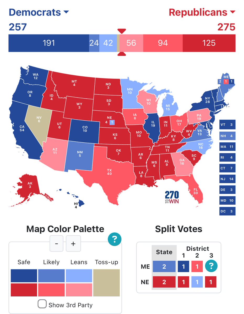RightFightLeft's tweet image. #NEWPOLL: Emerson has released their swing state polls! 

Arizona - 🔴 Trump +1
Georgia - 🔴 Trump +3
Michigan - 🔵 Harris +2
Nevada - 🟡 Tie
N. Carolina - 🔵 Harris +1
Pennsylvania - 🔴 Trump +1
Wisconsin - 🔴 Trump +1

Emerson #B - LV - 9/17

Here is the electoral map if the