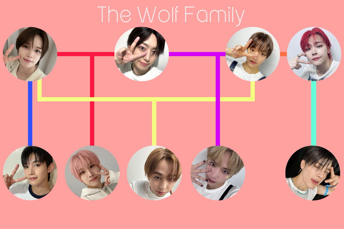 Is this what the up to date &amp;team family tree looks like?