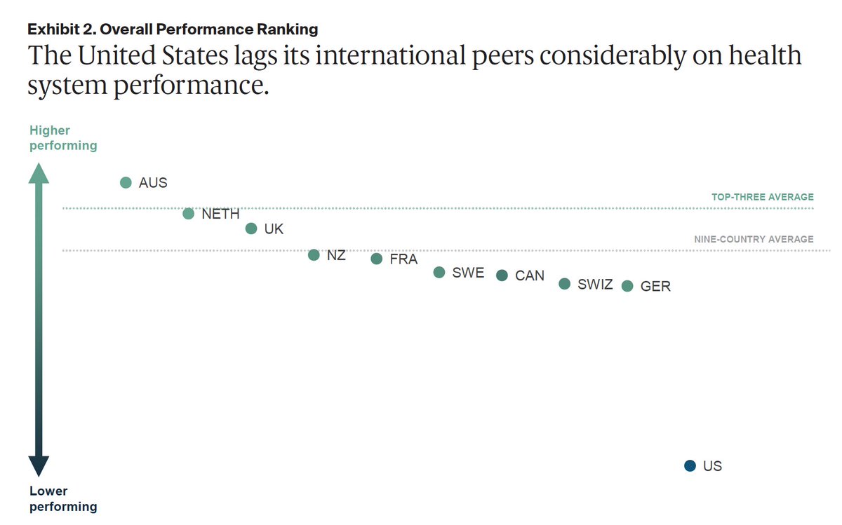The new <a href="/commonwealthfnd/">Commonwealth Fund</a> Report "Portrait of the Failing U.S. Health System" commonwealthfund.org/publications/f…