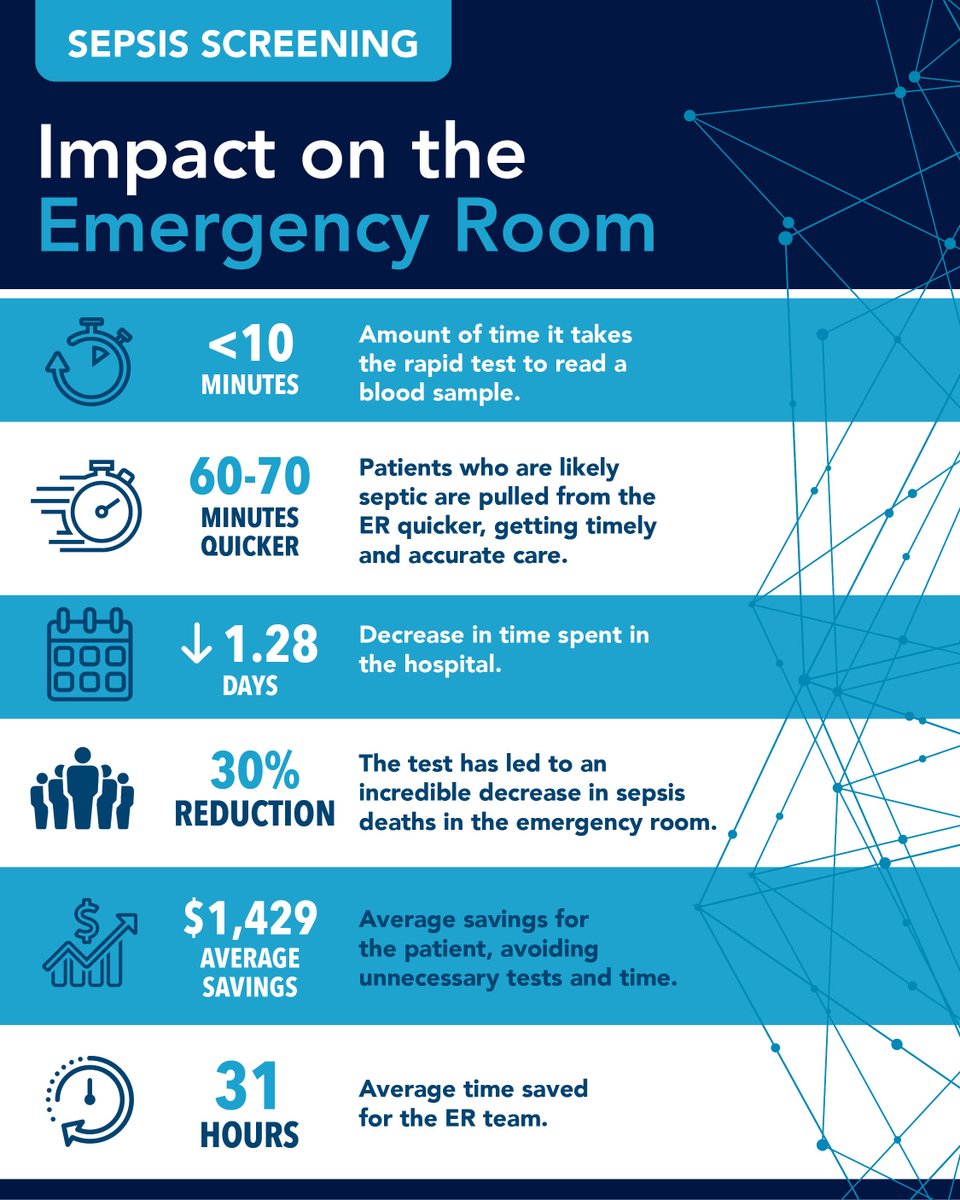 Until now, sepsis was difficult to diagnose. We’ve changed that with a first-of-its-kind test for sepsis. Learn how our health system is the first in the nation to put the IntelliSep test to use, accurately catching sepsis early and saving lives: bit.ly/3y3WwXm