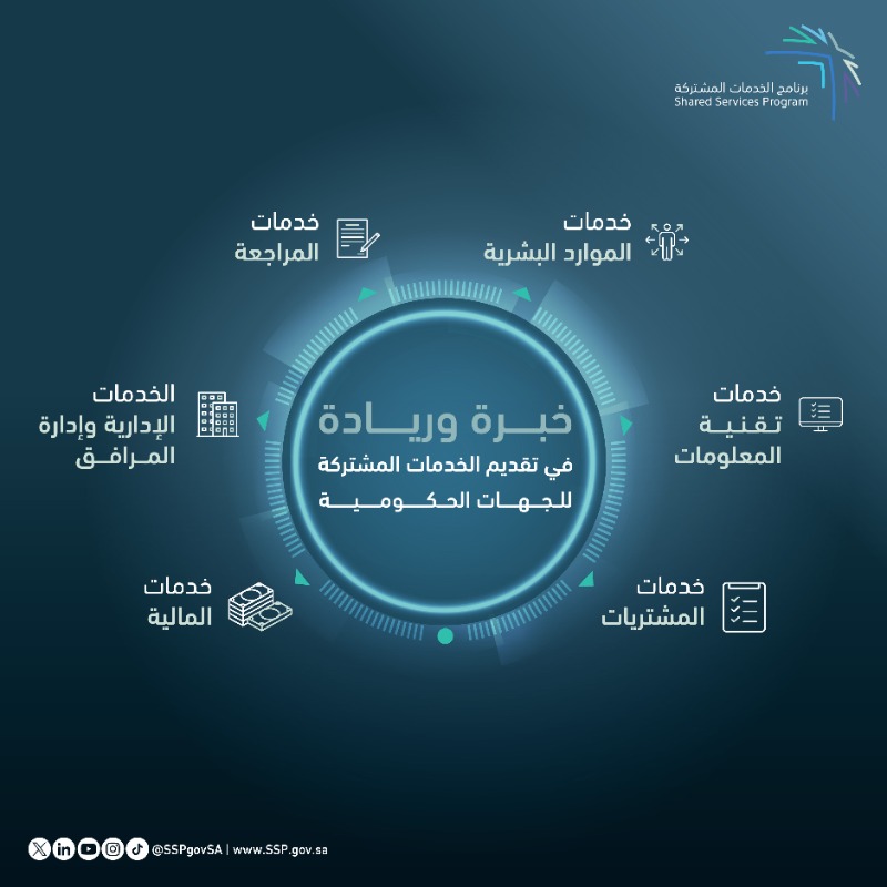 SSPgovSA's tweet photo. تابع حسابات #برنامج_الخدمات_المشتركة وتعرّف أكثر على جميع خدماتنا المقدمة للجهات الحكومية.
