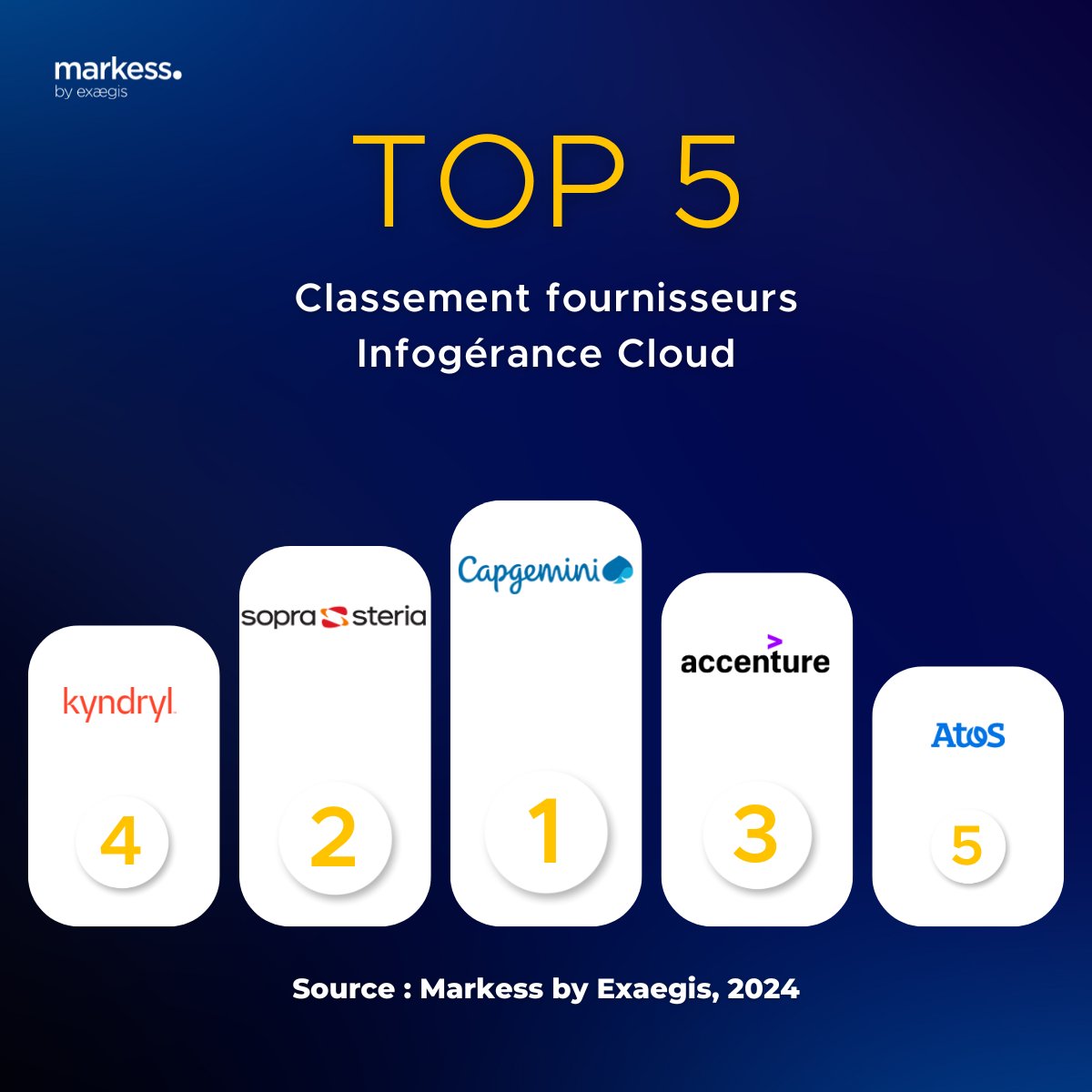 ⏳Depuis janvier, les dépenses en services de fourniture et gestion des infrastructures cloud ont atteint +6 milliards€, soit une hausse de +14% sur un  an. Une croissance en ralentissement par rapport à la hausse de +17% enregistrée l’an passé.📉 urlz.fr/shRG