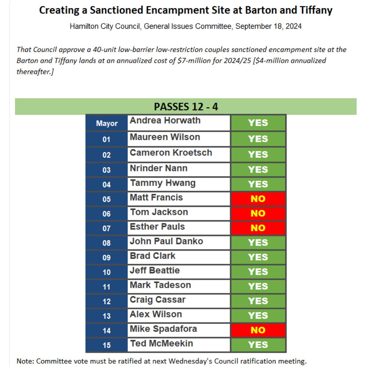 These 4 Councillors voted NO to a tiny cabins encampment at Barton-Tiffany. Each complained the Feds and Province weren’t providing enough funding. Three of them ran for the Conservatives and the other one replaced the now Lib. MP. Make some calls? #HamOnt
