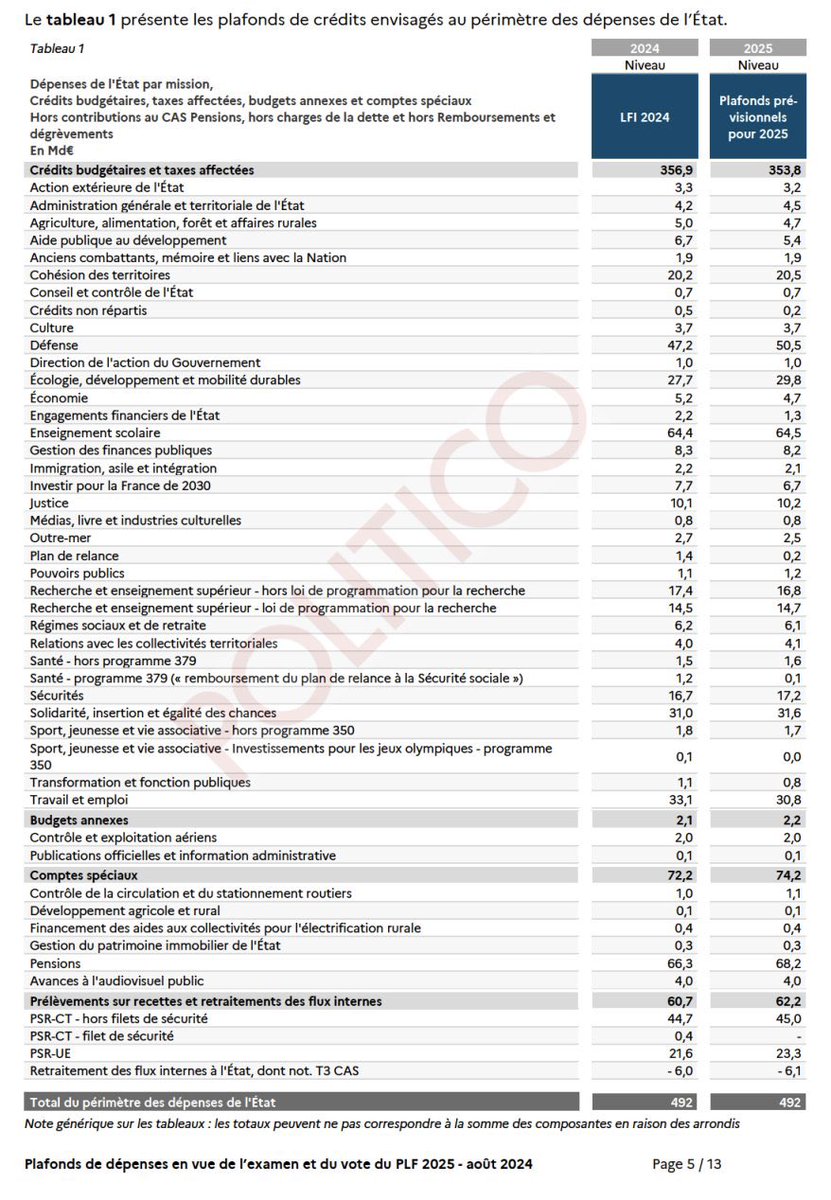 f_philippot's tweet image. Le projet de budget 2025 de la France volet dépenses vient de fuiter ! (cf ⤵️)

Beaucoup de gels et de baisses (par exemple 600 millions d’euros en moins pour la recherche et l’enseignement supérieur…), mais un poste de dépenses augmente très sensiblement : devinez lequel ?!

➡️…