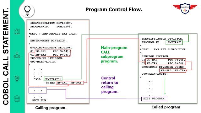 topictrick's tweet image. The COBOL CALL statement allows for calling subprograms using different parameter passing methods such as CALL BY Reference, CALL BY Value, and CALL BY Content. . buff.ly/3zla8y9 #COBOLProgramming #ParameterPassing