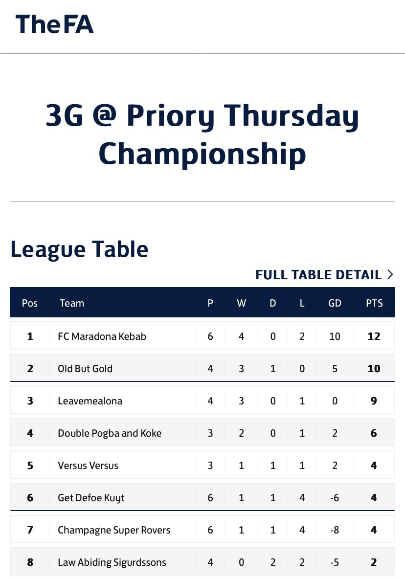 No game this week.

But just a reminder, Kebabs are top of the league.

Happy Thursday🟢🔴

#UTK