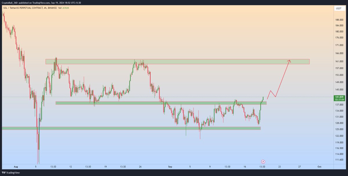 CryptoBull_360's tweet image. $SOL getting ready strong breakout from horizontal resistance zone in HTFs, The trend heading towards $160 -$200 price levels, Bulls flips off from $140 resistance zone, which tested, multiple times &amp;amp; failed previously, Volume looks good. Next stop is $160

#SOL #SOLUSDT