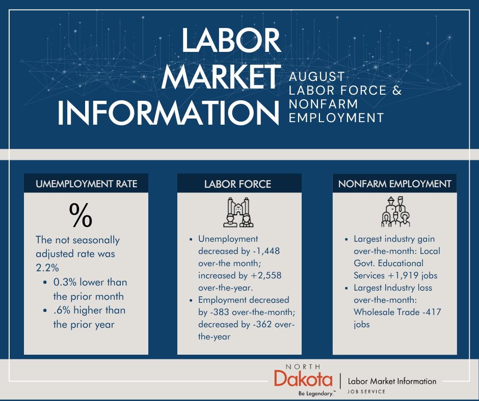 JobServiceND's tweet image. ND&apos;s August not seasonally adjusted unemployment rate was 2.2%, which decreased (-0.3%) from the prior month. Labor force decreased (-1,831) over-the-month. Visit ndlmi.com for more info. #NDLMI #NDWorkforce
