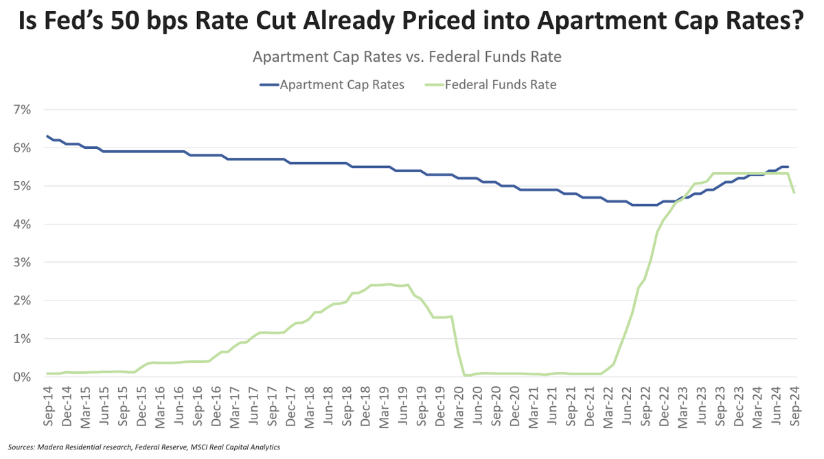 How will the Fed's 50 bps cut impact multifamily cap rates and deal flows?

Well, most buyers this year were already pricing in the cut -- so the direct impact is probably fairly small ... until buyers start pricing in the NEXT cut(s), which could push cap rates down a bit more.