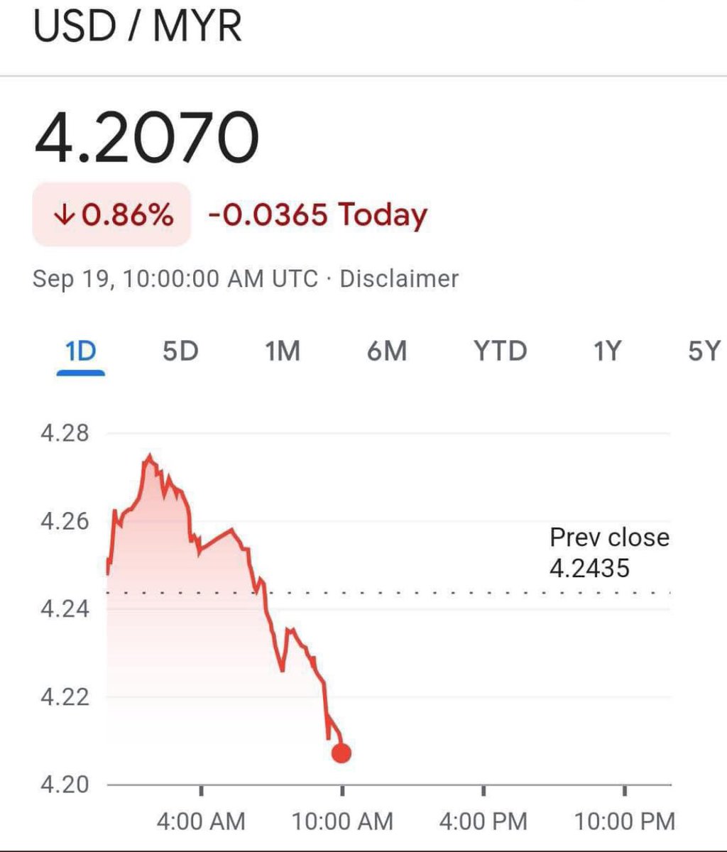 Amer Hamzah (@amer7211) on Twitter photo The real Asian Tiger is back! PMX <a href="/anwaribrahim/">Anwar Ibrahim</a>
The ringgit has hit RM4.20 and has achieved the year-end target of analysts.
This is what haters wish not to happen. But it happened! I'm so sorry to those haters. ๐ซถ๐ผ The real Asian Tiger is back! PMX <a href="/anwaribrahim/">Anwar Ibrahim</a>
The ringgit has hit RM4.20 and has achieved the year-end target of analysts.
This is what haters wish not to happen. But it happened! I'm so sorry to those haters. ๐ซถ๐ผ