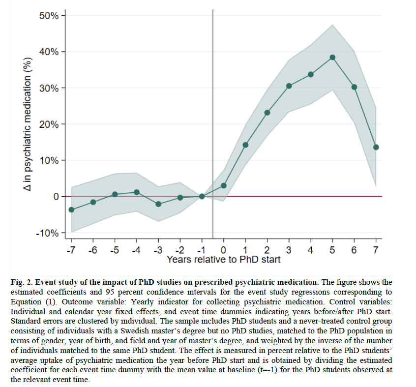 Erik Mohlin (@karlerikmohlin) on Twitter photo Pretty strong evidence of negative mental health effects of doing a PhD.
Recent working paper by
<a href="/EvaRanehill/">Eva Ranehill</a>, <a href="/annahsandberg/">Anna Sandberg</a>, Sanna Bergvall, and Clara Fernström.
Paper link: swopec.hhs.se/lunewp/abs/lun… Pretty strong evidence of negative mental health effects of doing a PhD.
Recent working paper by
<a href="/EvaRanehill/">Eva Ranehill</a>, <a href="/annahsandberg/">Anna Sandberg</a>, Sanna Bergvall, and Clara Fernström.
Paper link: swopec.hhs.se/lunewp/abs/lun…