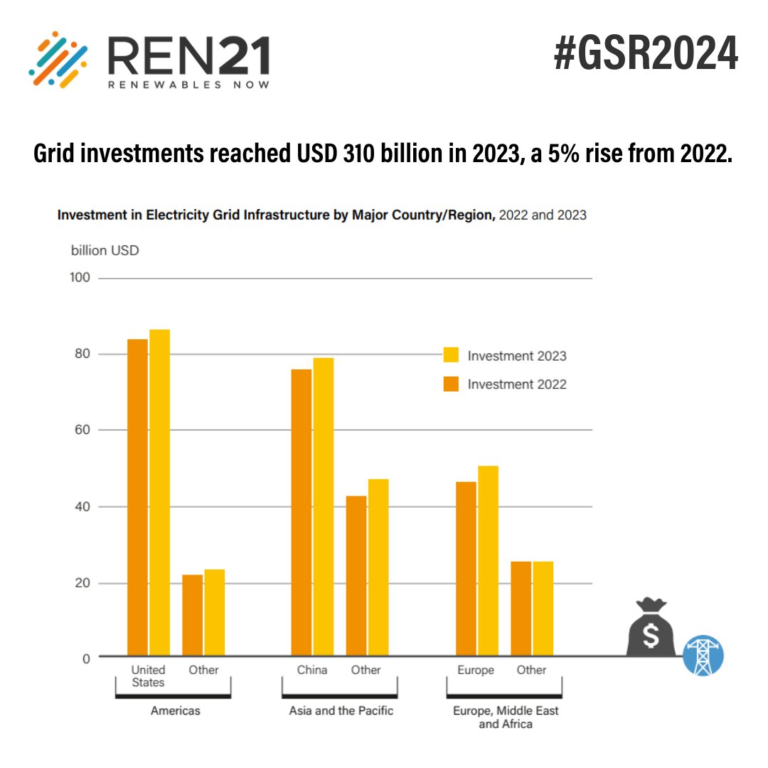 Hang on - it's not all good news!

💰 While grid infrastructure investment hit $310 billion in 2023, up 5% from last year, it remains only half of the annual amount needed. 

✨It's time we close the gap!

Read here: ren21.net/renewables-202…