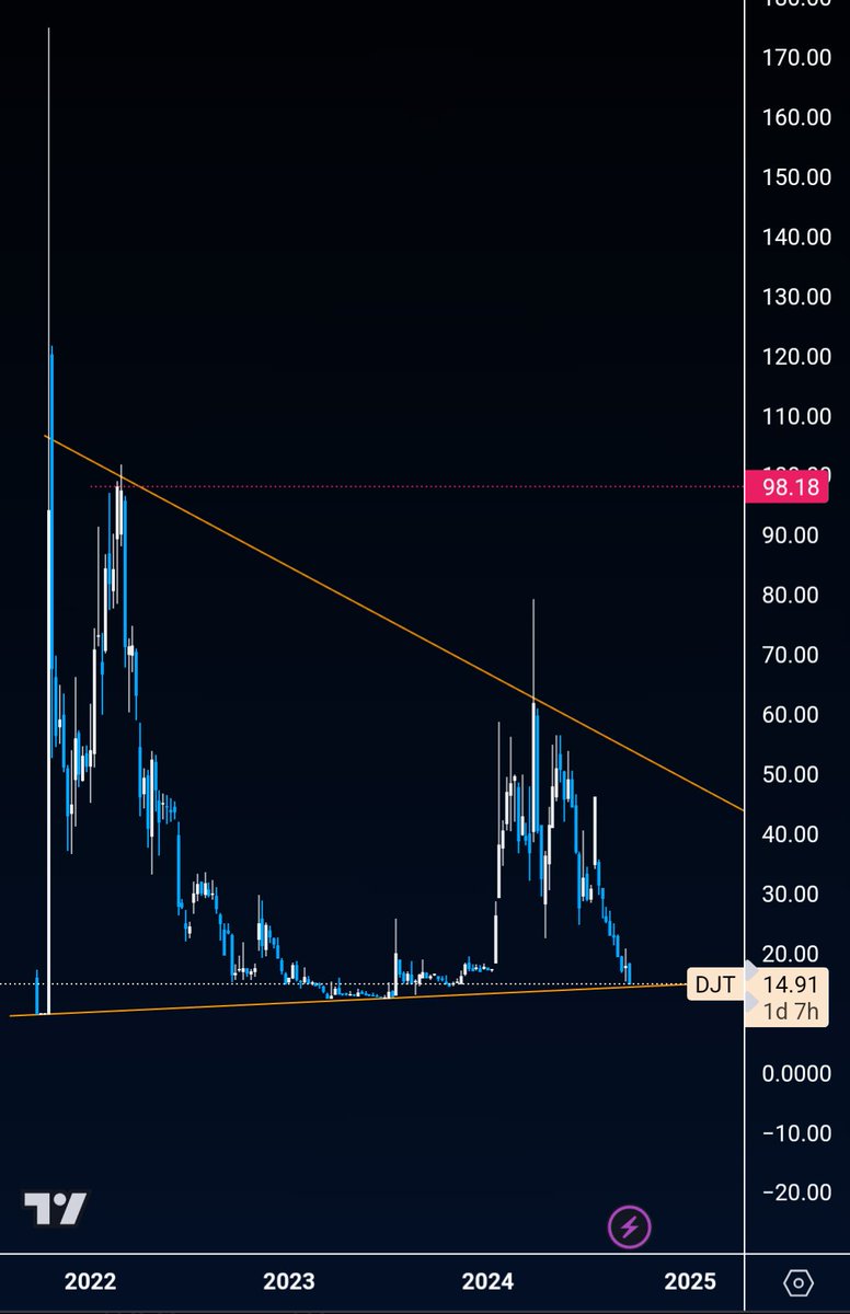 sethmotrades's tweet photo. Wake me up when $DJT is at $0 lol https://t.co/b9sxmd3srj