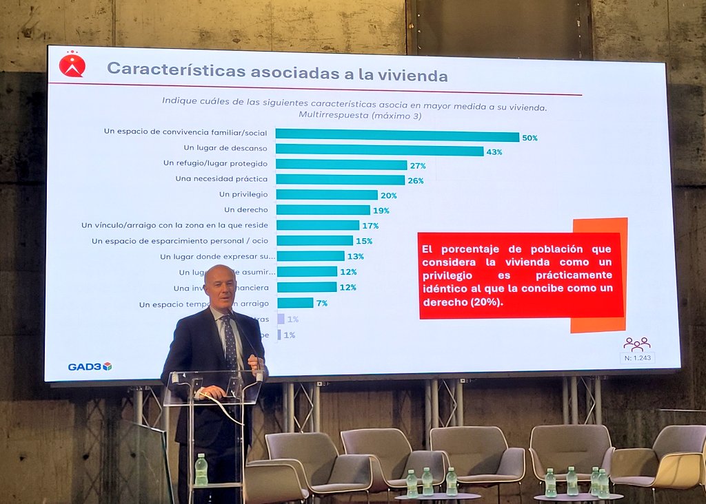 Presentación organizada por <a href="/CGATEsp/">CGATEsp</a> en <a href="/viviendagob/">Ministerio de Vivienda y Agenda Urbana</a> del informe hecho por <a href="/GAD3_com/">GAD3</a> sobre el estado de la vivienda
El 20% considera la vivienda como un privilegio
#ArquitecturaTecnica