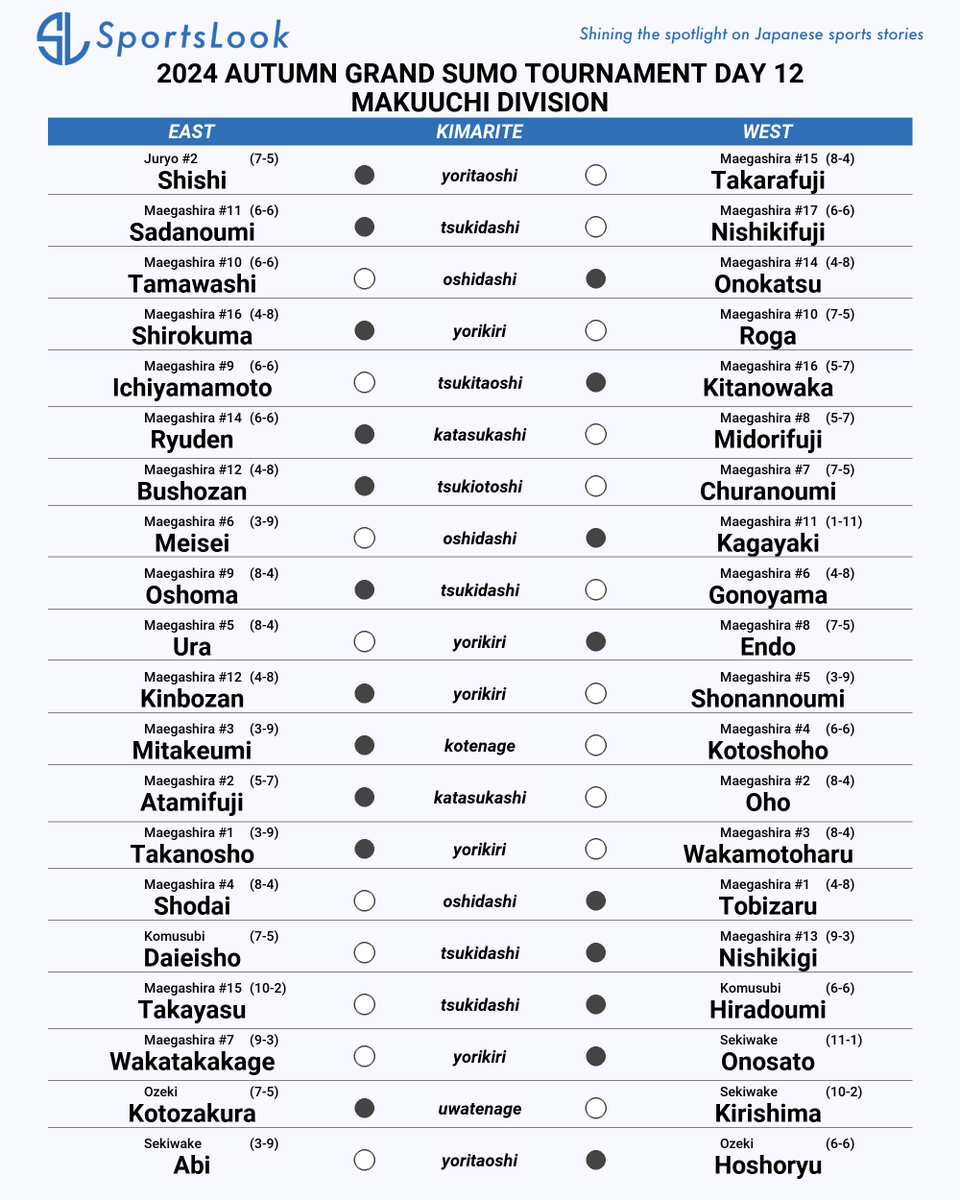 SportsLookJP's tweet photo. #AutumnBasho Day 12 Results:
In a major upset, maegashira #Wakatakakage overpowered tournament leader #Onosato, handing him his first defeat. With three days remaining, #Kirishima and #Takayasu sit in second place with 10-2 records.
#Sumo https://t.co/dRjs3mEtIy