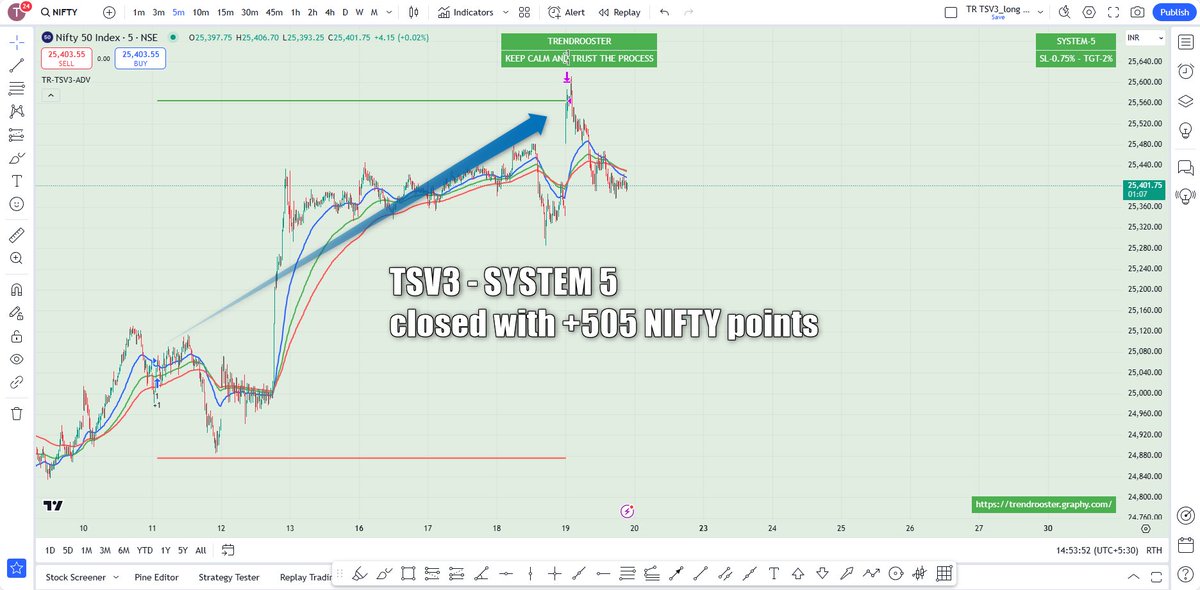trendrooster's tweet photo. TSV3 ADV - SYSTEM 5 closed with +505 NIFTY points! ๐
#trendfollowing #TSV3
https://t.co/Q8crkDmZBD https://t.co/niHkYITc4g