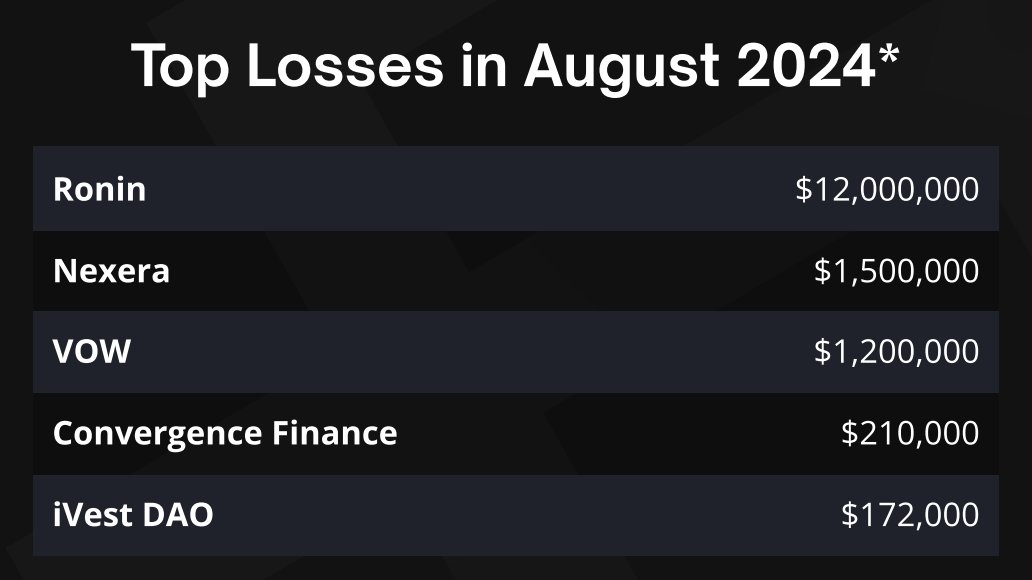 🚨 August 2024 DeFi Losses 🚨

According to @Immunefi, DeFi surpassed CeFi in August, with $15M lost to 5 hack incidents (100% of funds lost). No fraud reported.

Most targeted chains: Ethereum &amp; BNB. <a href="/Ronin_Network/">Ronin</a>  led with $12M lost, followed by <a href="/Nexera_Official/">Nexera</a> , #Vow,