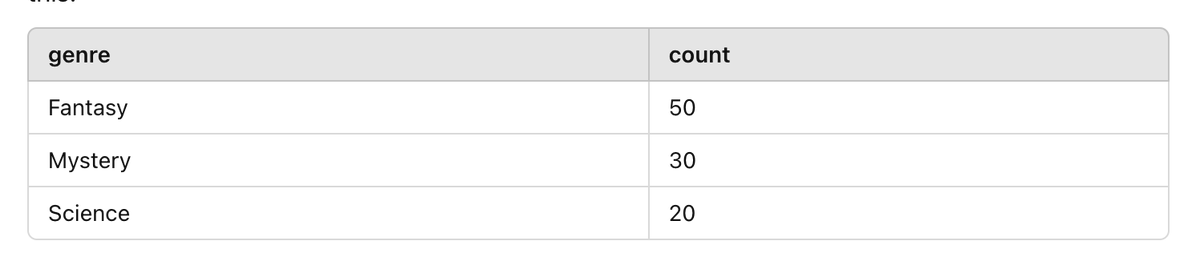 Yuvaraj81763681's tweet image. 29/
When you use aggregate functions, you often want to group your data. That's where GROUP BY comes in: 
This counts how many books you have in each genre. 
The query will return the number of books for each genre. For example, the result might look like this:
#SQLGroupBy