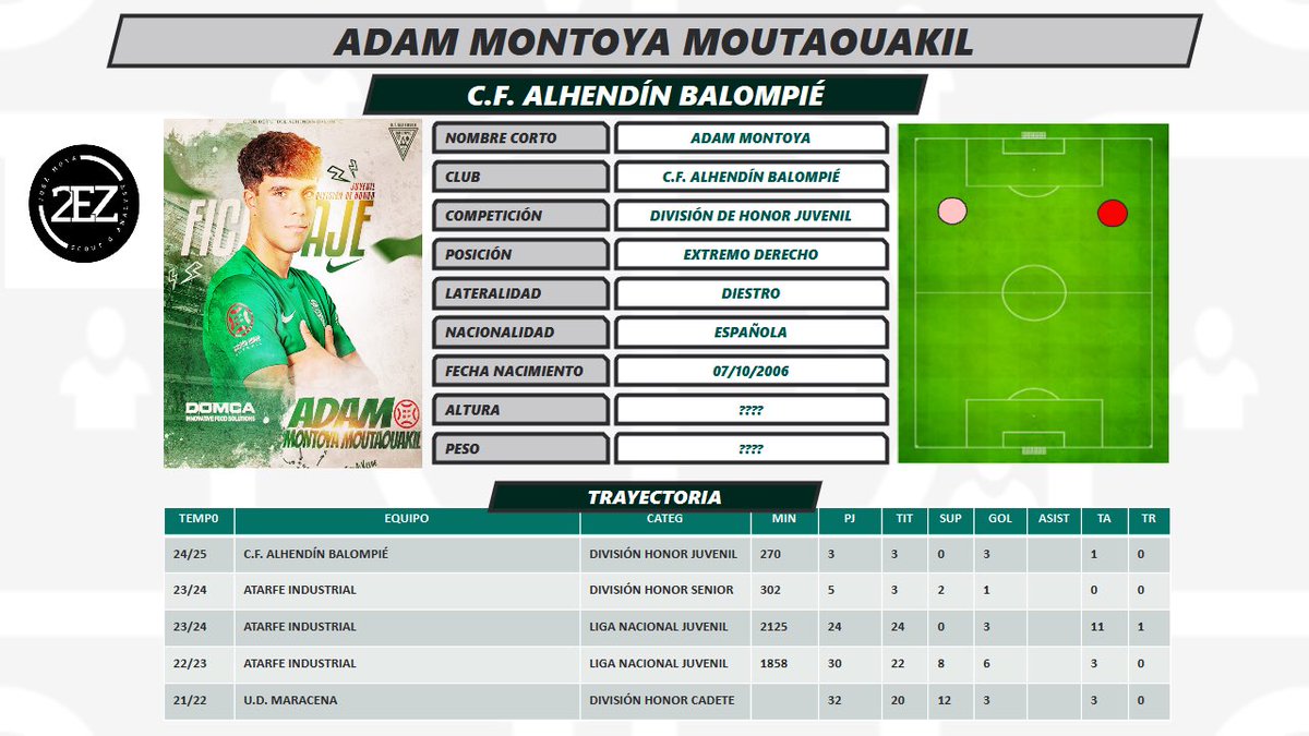 Dosez_'s tweet photo. 🧵👨🏻‍💻⚽️ Hoy os traigo a 3 de los 5 máximos goleadores de División de Honor Juvenil GR. 4 en las primeras 4 jornadas: Adam Montoya - Extremo Derecho (Alhendín Balompié), Iker Villar - Delantero Centro (Sevilla FC) y Salvador Fillouche - Delantero Centro (La Cañada Atlético) https://t.co/f8N9nmwF49